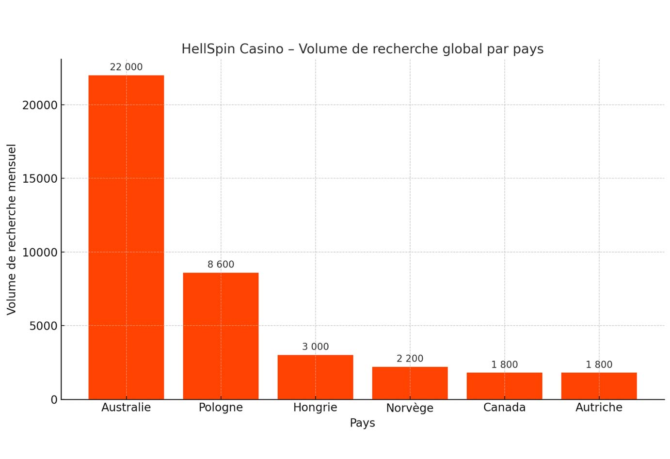 Statistiques de HellSpin