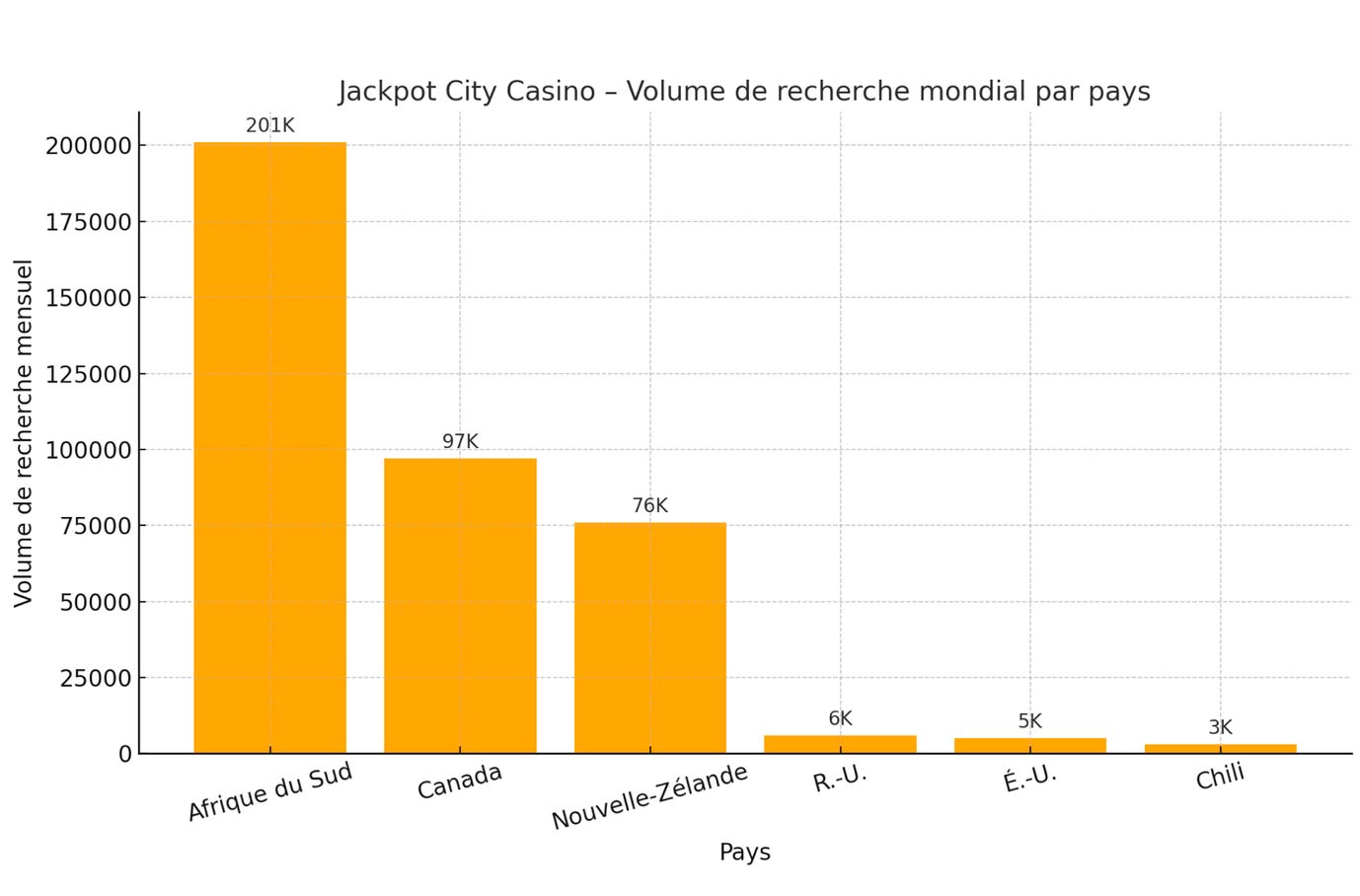 Statistiques de JackpotCity