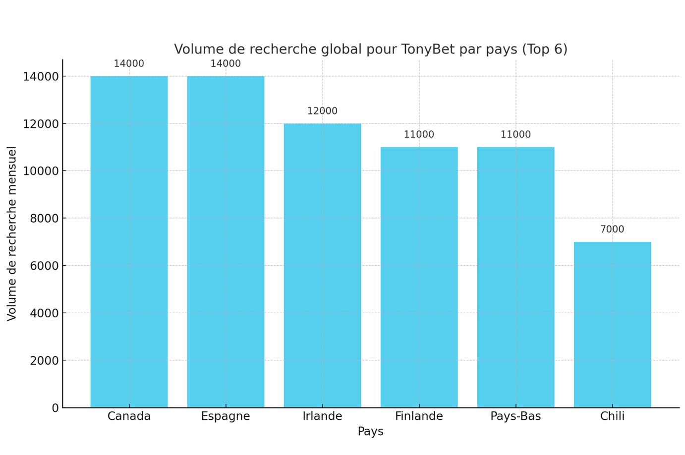Statistiques de TonyBet