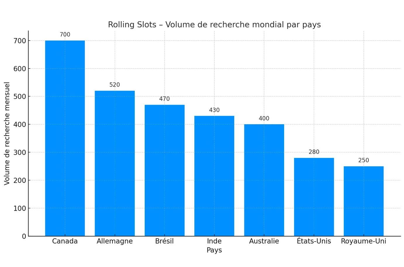 Statistiques des Rolling Slots